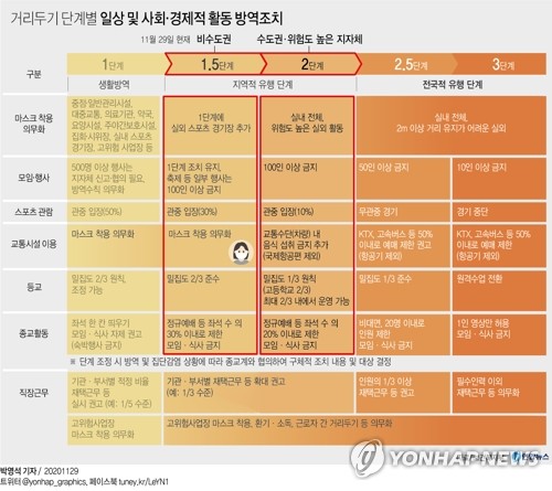 전국 1.5단계 격상·부산 등 5곳 2단계 추진…수도권은 2단계+α