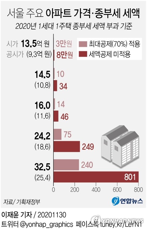 부부공동명의 1주택도 종부세 고령·장기보유공제 잠정합의