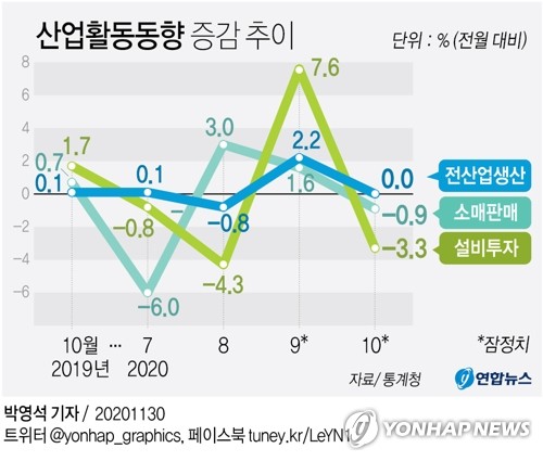 10월 실물경기 회복 '주춤'…재난지원금에도 소비 감소