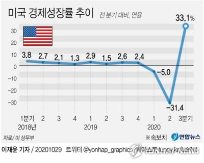 성장률 30% 등락 미 경제 어떻게 봐야 하나