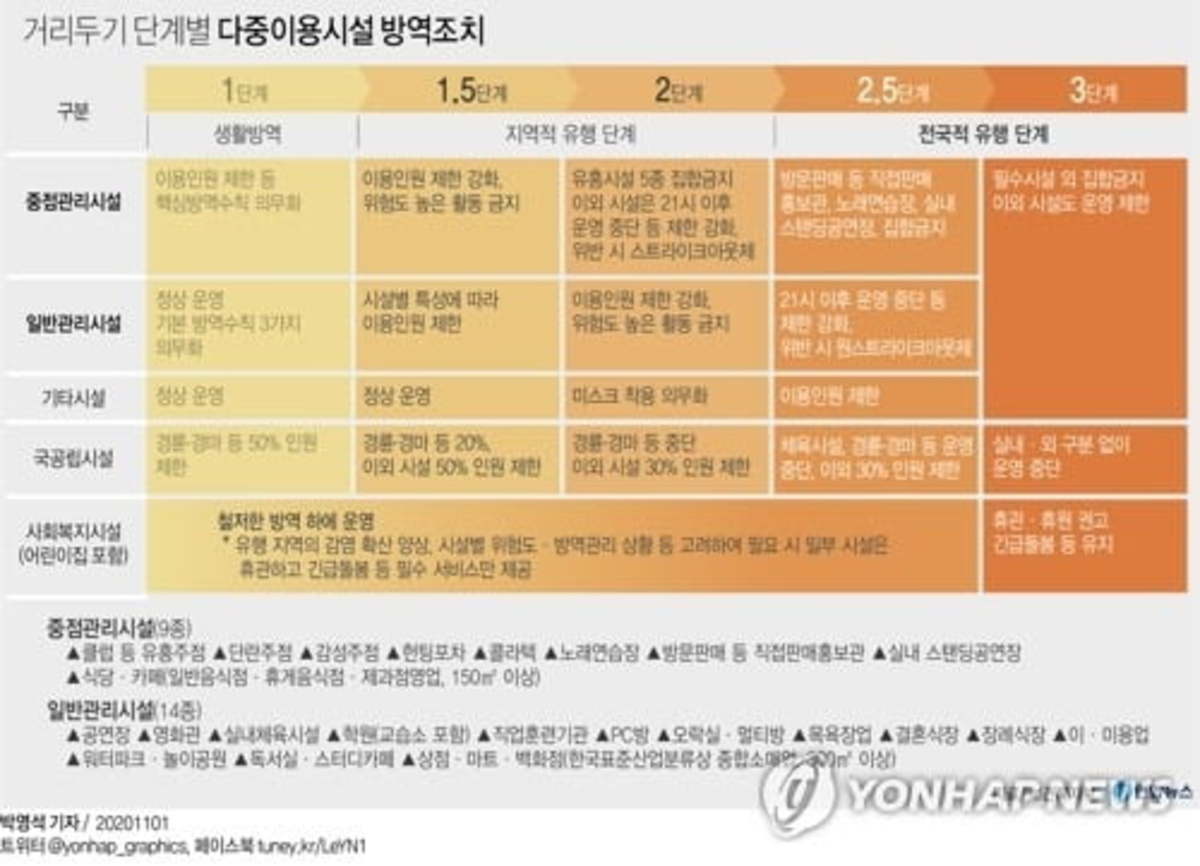 Pc방백화점결혼식장도 마스크 필수…2단계땐 노래방 밤9시까지 | 한국경제