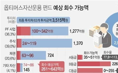 옵티머스 투자금 5천146억원 실사해보니…건질돈 고작 401억원