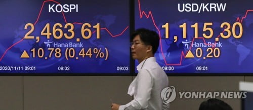 코스피 1.35% 상승 마감…8일 연속 랠리