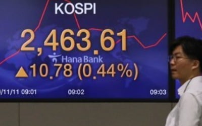 코스피 1.35% 상승 마감…8일 연속 랠리