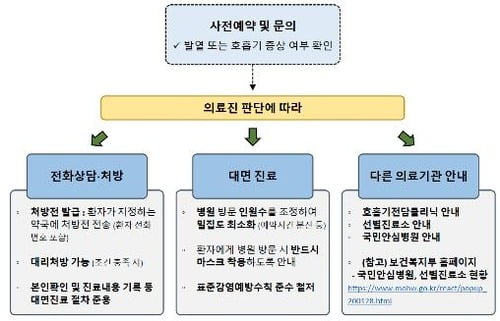 발열·호흡기 질환자는 병원 예약시 '전화로 상담·처방' 가능