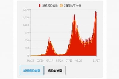 일본 코로나 하루 신규확진 2천명 첫 돌파…제3차 유행 본격화