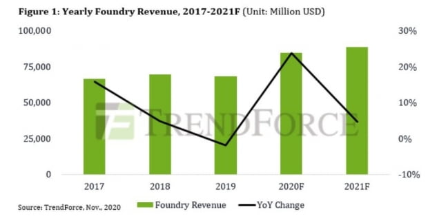 "세계 파운드리 시장, 코로나 속에도 작년보다 24％ 성장"