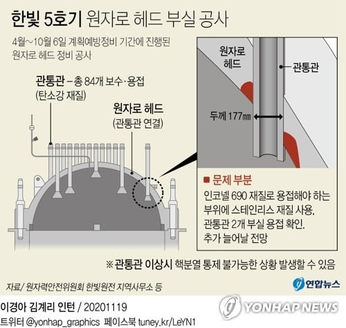 한빛 5호기 원자로 헤드 부실 공사 사실로 '파문'