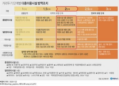 인천 내일 거리두기 1.5단계 시행…모레는 2단계로 격상