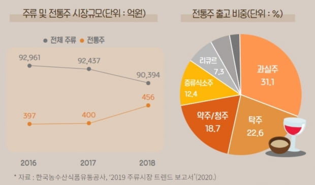 국내 주류시장 부진에도 전통주는 성장세…궁합음식 관심도 커져