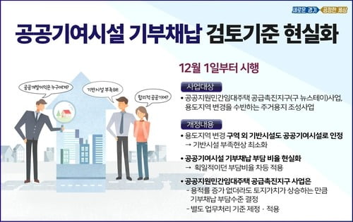 경기도, 용도변경 통한 주택개발 이익환수 확대한다