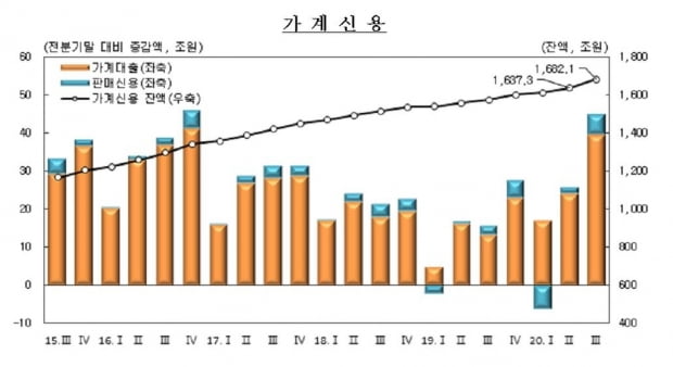 영끌·빚투에 3분기 가계 빚 1천682조…또 '신기록'