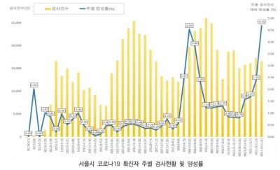서울 지난주 '코로나 양성률' 4.71%로 역대 최고치