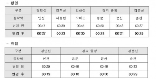 27일부터 수도권 전철 1·4호선 등 막차시간 0시 30분으로 단축