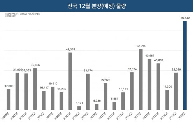 12월 전국 7만가구 넘는 막차 민간분양…2000년 이래 최대