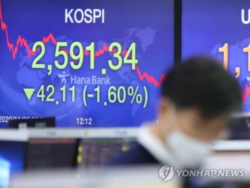 코스피 1.6% 급락…MSCI 지수변경에 외인 '역대 최대' 순매도