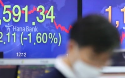 코스피 1.6% 급락…MSCI 지수변경에 외인 '역대 최대' 순매도