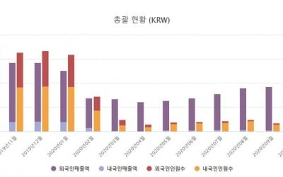 반년 만에 다시 꺾인 면세점 매출…외국인 매출 1천150억 줄어