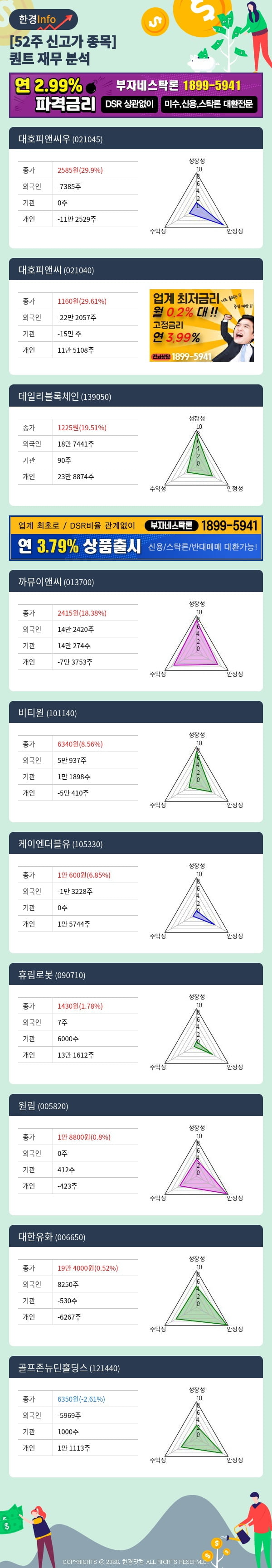 [포커스]52주 신고가 종목의 재무 상태는? 대호피앤씨우, 대호피앤씨 등...