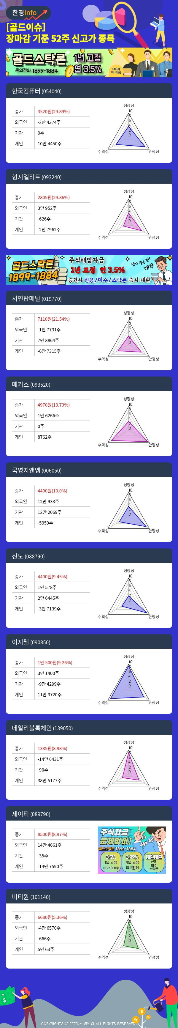 [골드이슈] 장마감 기준 52주 신고가 종목