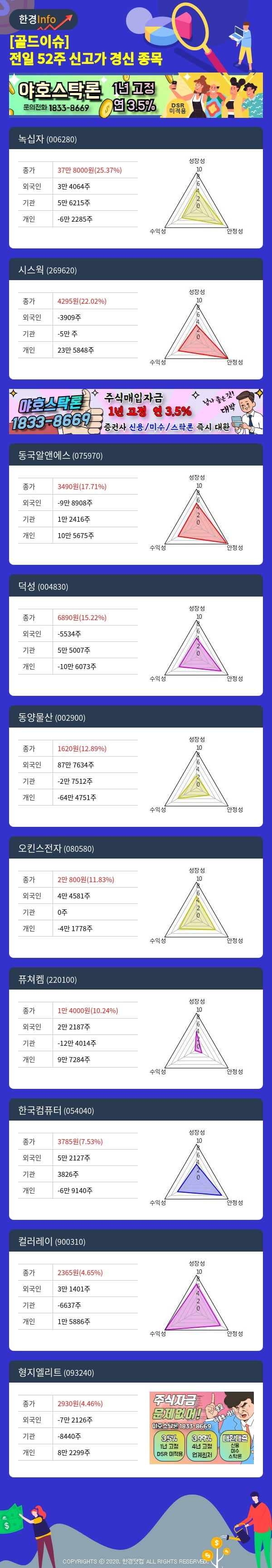 [골드이슈] 전일 52주 신고가 경신 종목