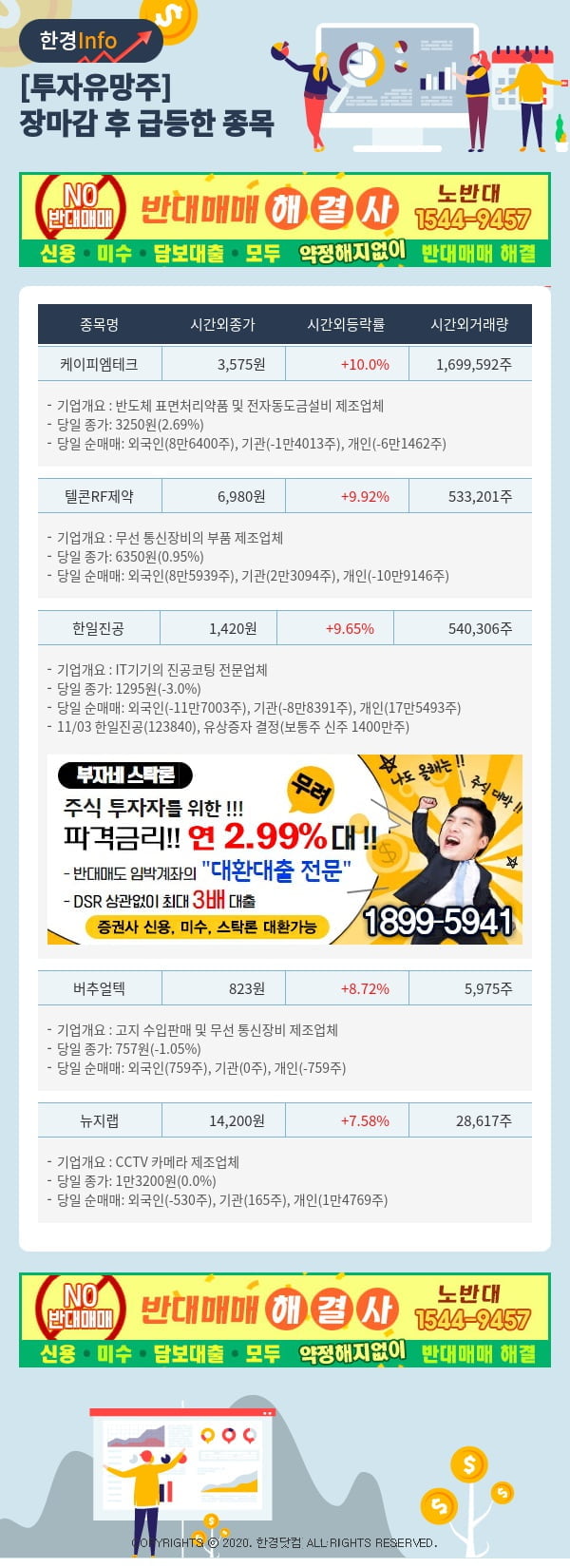 [포커스]투자유망주-어제 장마감 이후 급등한 종목 케이피엠테크, 텔콘RF제약