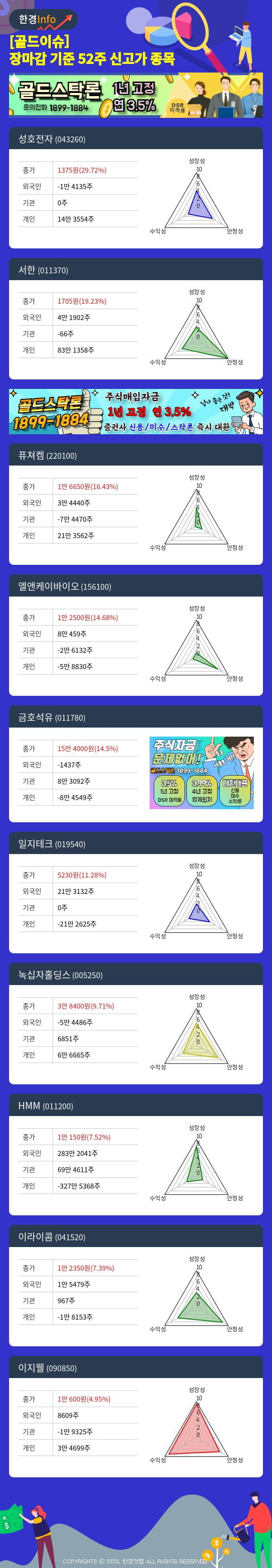 [골드이슈] 장마감 기준 52주 신고가 종목