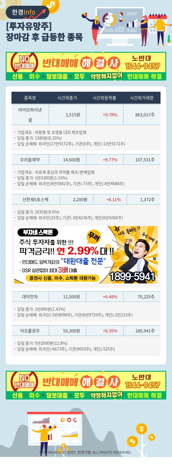 [포커스]투자유망주-어제 장마감 이후 급등한 종목 라이브파이낸셜, 우리들제약