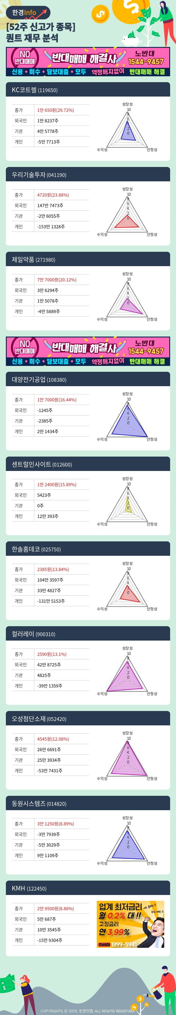 [포커스]52주 신고가 종목의 재무 상태는? KC코트렐, 우리기술투자 등