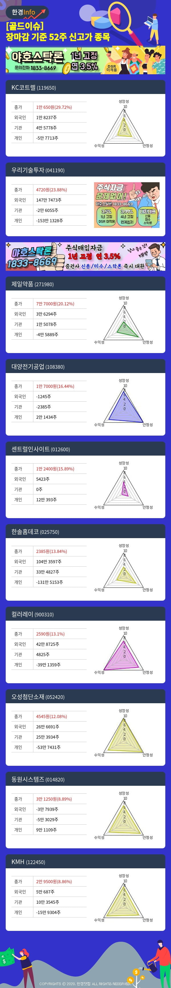 [골드이슈] 장마감 기준 52주 신고가 종목