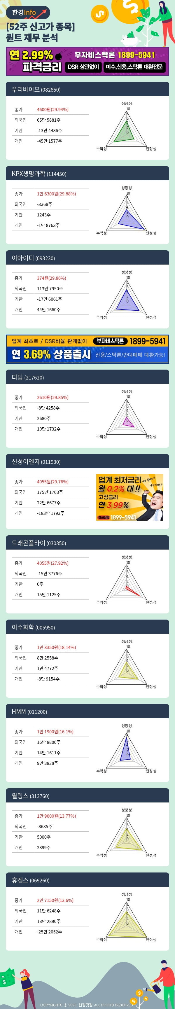 [포커스]52주 신고가 종목의 재무 상태는? 우리바이오, KPX생명과학 등