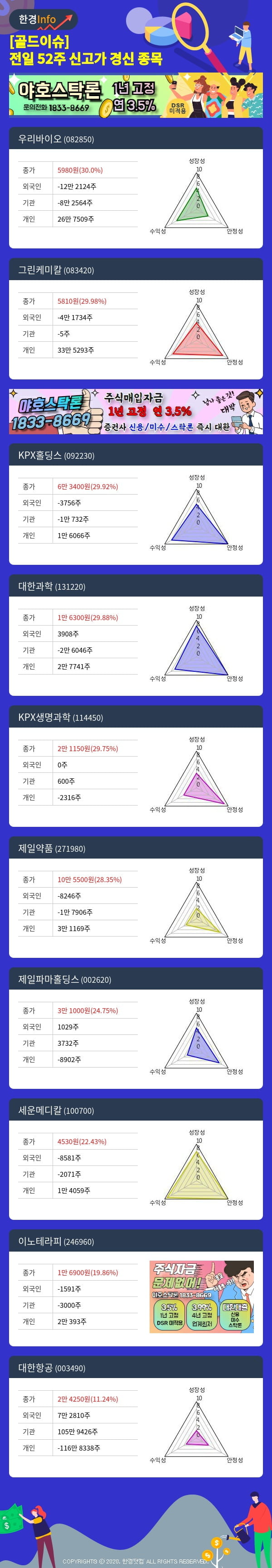 [골드이슈] 전일 52주 신고가 경신 종목