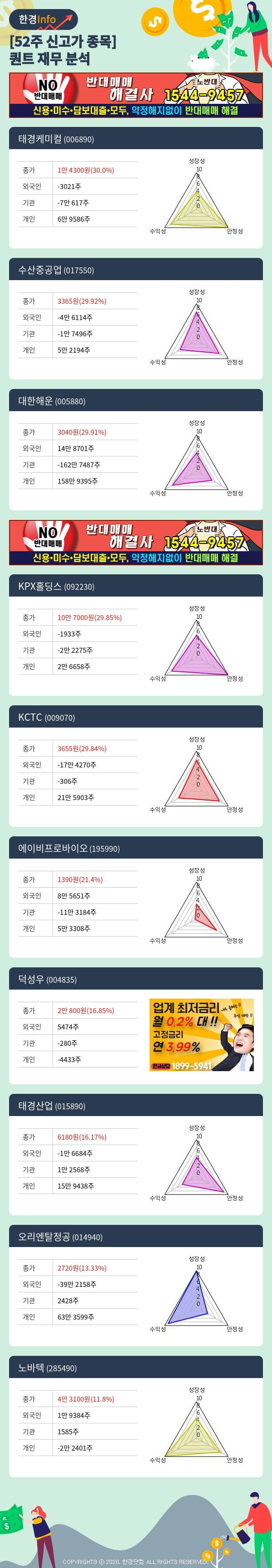 [포커스]52주 신고가 종목의 재무 상태는? 태경케미컬, 수산중공업 등