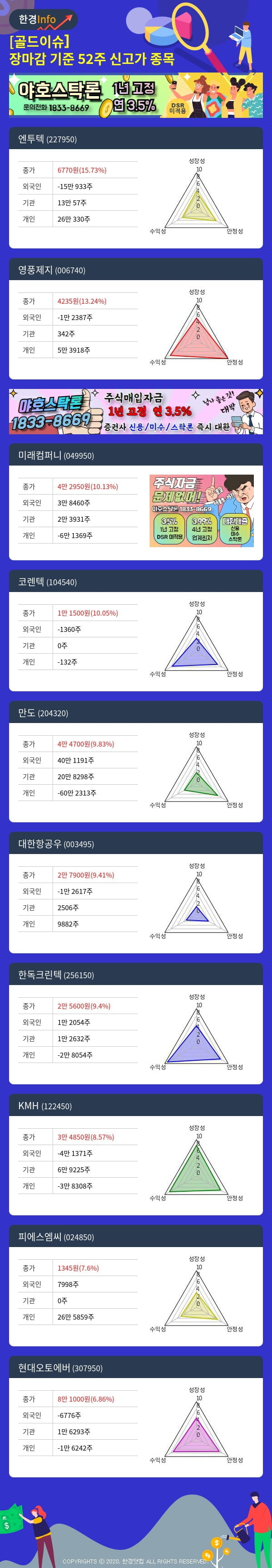 [골드이슈] 장마감 기준 52주 신고가 종목