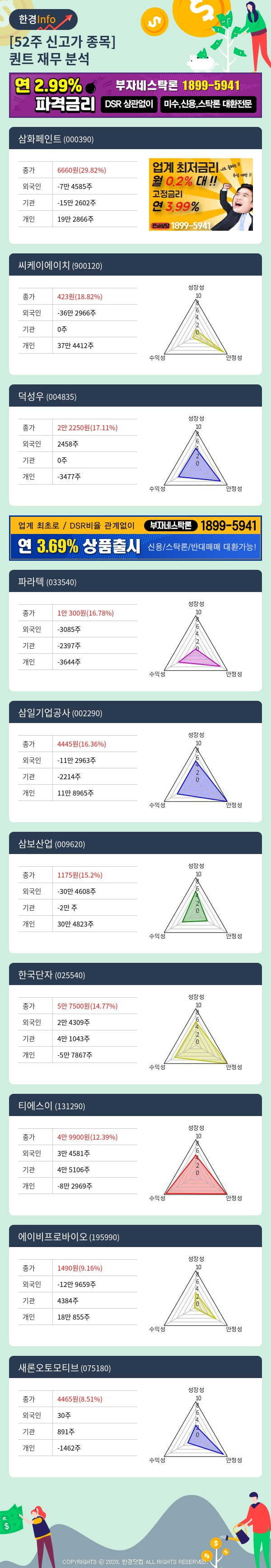 [포커스]52주 신고가 종목의 재무 상태는? 삼화페인트, 씨케이에이치 등