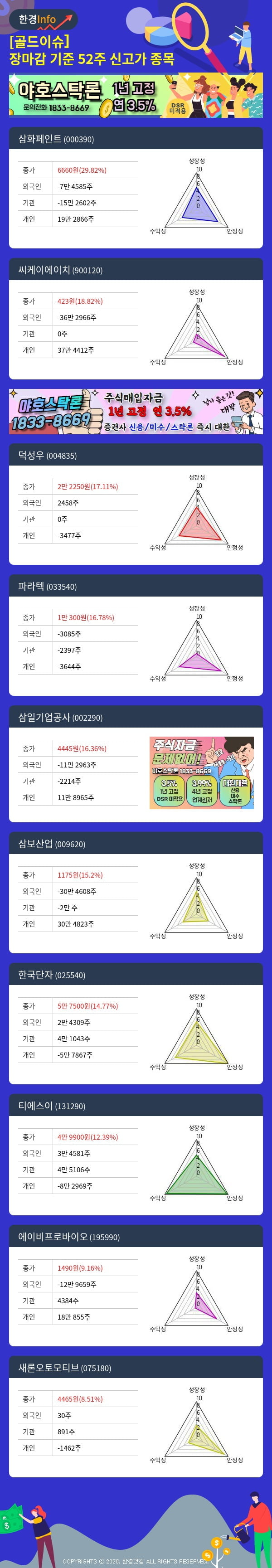 [골드이슈] 장마감 기준 52주 신고가 종목