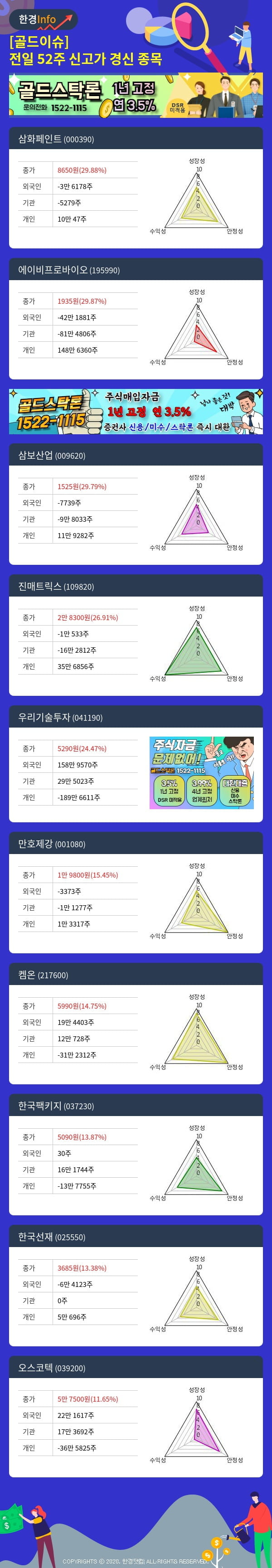 [골드이슈] 전일 52주 신고가 경신 종목