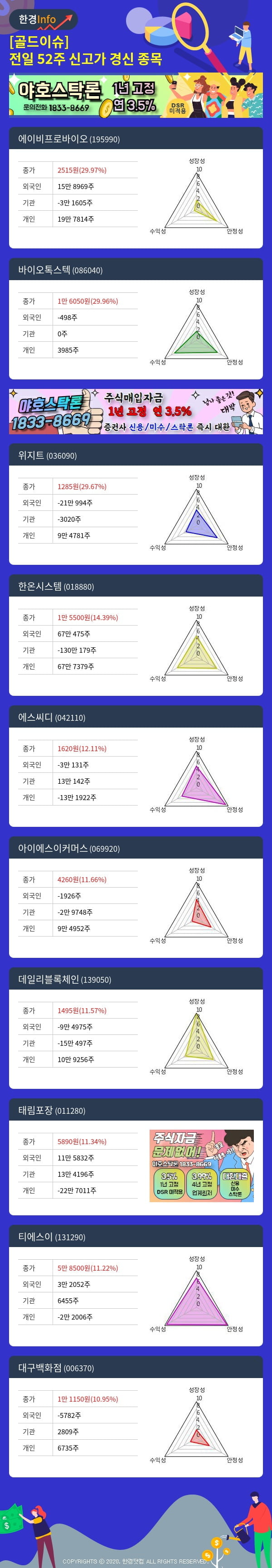 [골드이슈] 전일 52주 신고가 경신 종목