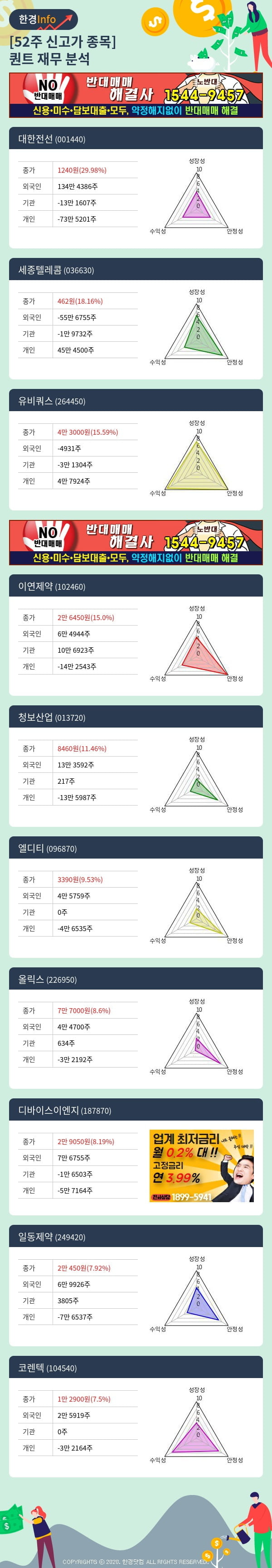 [포커스]52주 신고가 종목의 재무 상태는? 대한전선, 세종텔레콤 등