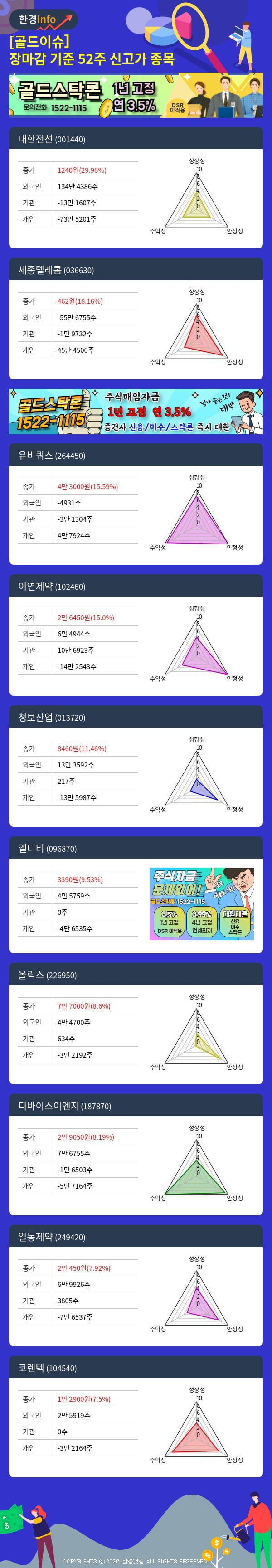 [골드이슈] 장마감 기준 52주 신고가 종목