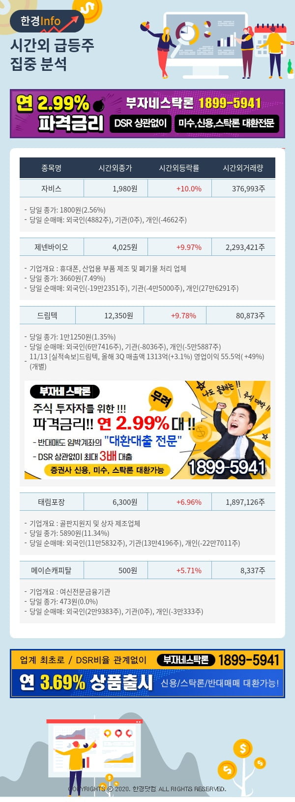 [포커스]시간외 급등주 분석 - 자비스(254120), 제넨바이오(072520)