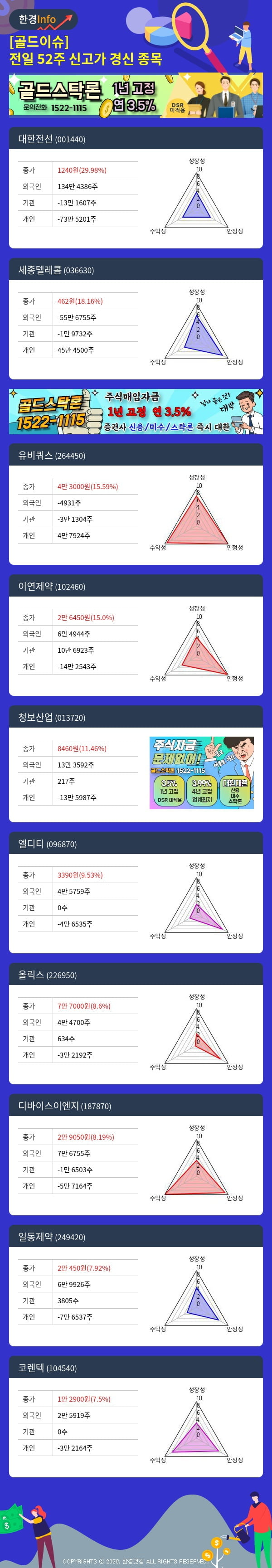 [골드이슈] 전일 52주 신고가 경신 종목