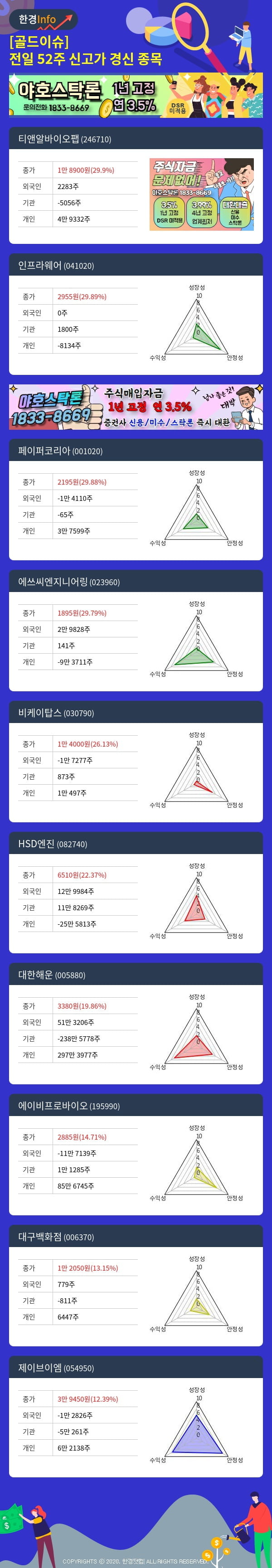 [골드이슈] 전일 52주 신고가 경신 종목