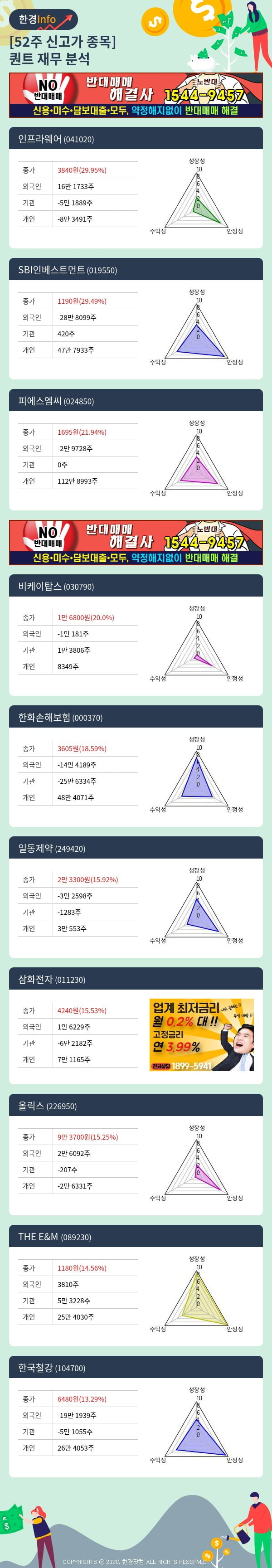 [포커스]52주 신고가 종목의 재무 상태는? 인프라웨어, SBI인베스트먼트 등