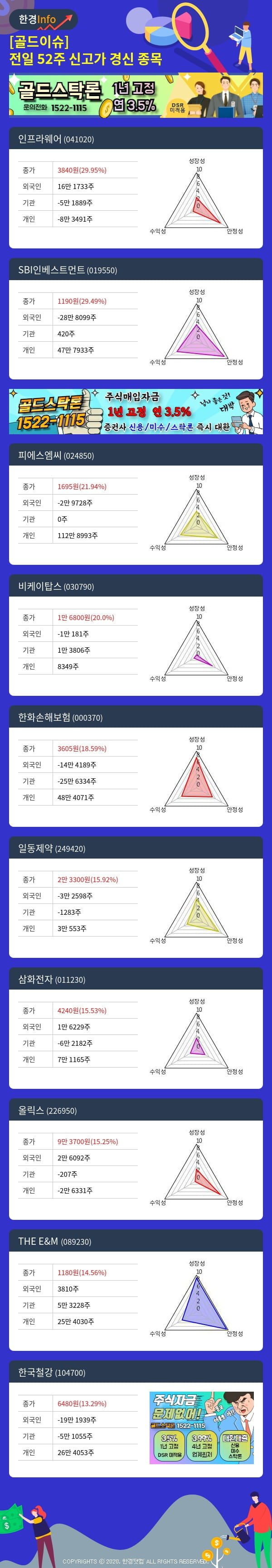 [골드이슈] 전일 52주 신고가 경신 종목