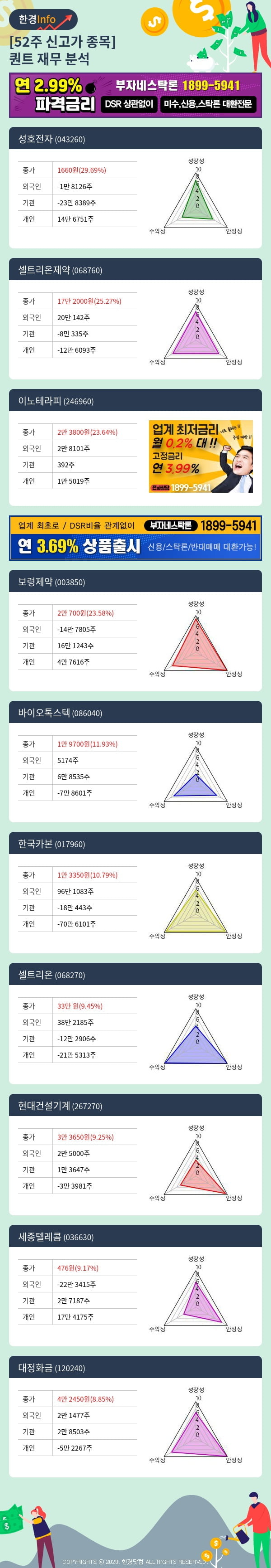 [포커스]52주 신고가 종목의 재무 상태는? 성호전자, 셀트리온제약 등