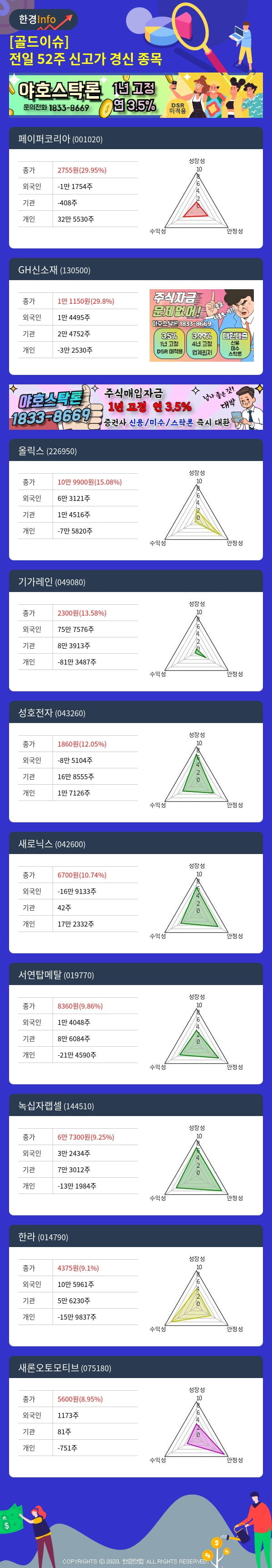 [골드이슈] 전일 52주 신고가 경신 종목