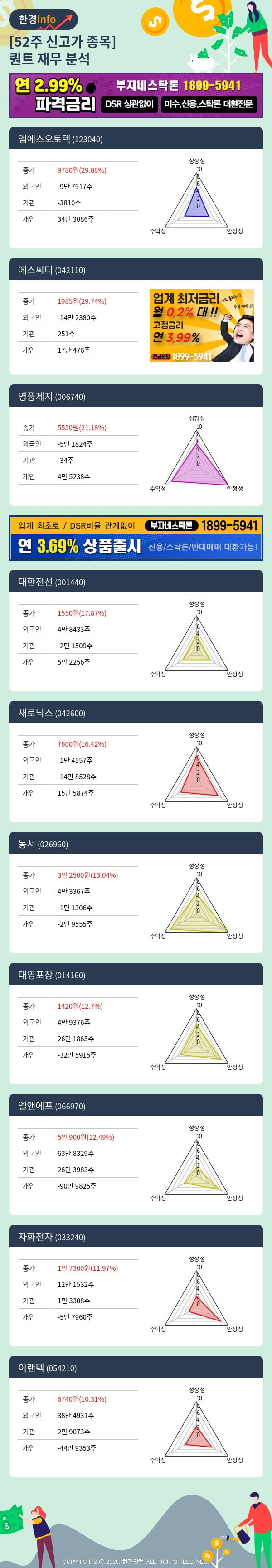 [포커스]52주 신고가 종목의 재무 상태는? 엠에스오토텍, 에스씨디 등