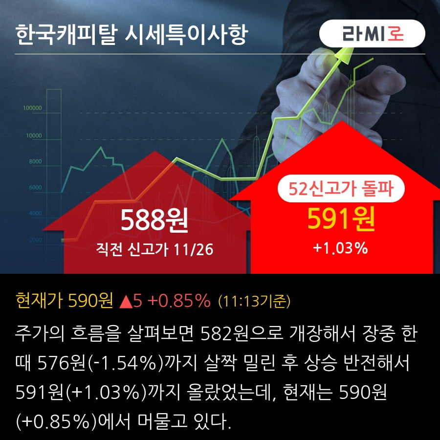 '한국캐피탈' 52주 신고가 경신, 단기·중기 이평선 정배열로 상승세