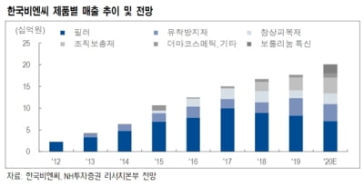 “한국비엔씨, 톡신 매출 호조세…내년부터 신제품 기대”